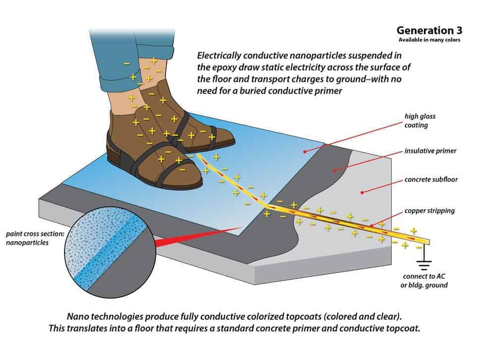 Illustration labelled “Generation 3 Available in many colors” showing a cross section of installed generation 3 epoxy coating. The illustration shows cropped legs/feet standing on ESD epoxy (labelled “high gloss coating”). A zoomed in cross section shows particles in the surface and is labelled “paint cross section: nanoparticles”. The next layer is labelled “insulative primer”. Underneath that is a layer labelled “concrete subfloor”. A strip - labelled “copper stripping” - runs from the insulative primer layer. A charge is shown travelling from the feet through the floor to the copper stripping on the insulative primer to ground (labelled “connect to AC or building ground”). The text above the illustration reads “electrically conductive nanoparticles suspended in the epoxy draw static electricity across the surface of the floor and transport charges to ground–with no need for a buried conductive primer. The text underneath the illustration reads “Nano technologies produce fully conductive colorized topcoats (colored and clear). This translates into a floor that requires a standard concrete primer and conductive topcoat.