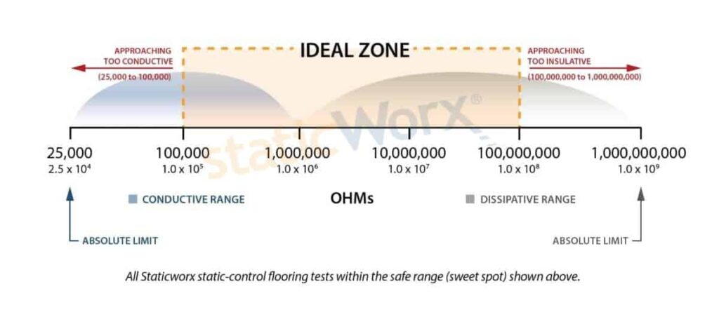 A diagram showing a range in Ohms from 25,000 (2.5 x 10E4) (marked “absolute limit”) to 1,000,000,000 (1.0 x 10E9) (also marked “absolute limit”). A blue shaded area runs from 25,000 to 1,000,000 (1.0 x 10E7) and is labelled “Conductive range”. A gray shaded area runs from 1,000,000 to 1,000,000,000 and is labelled “Dissipative range”. On orange shaded area in the middle runs from 100,000 (1.0 x 10E5) to 100,000,000 (1.0 x 10E8) and is labeled “Ideal zone”. A red arrow extends out to the left of it with the text “Approaching too conductive 25,000 to 100,000) and another red arrow extends to out to the right with the text “Approaching too insulate 100,000,000 to 1,000,000,000). Text underneath the graphic reads “All Staticworx static-control flooring tests within the safe range (sweet spot) shown above.