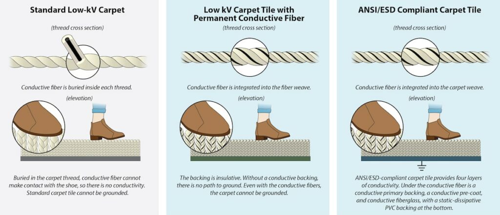 Illustration in three panels that explains the difference between standard low kv carpet, low kv carpet with permanent conductive fiber and ANSI/ESD compliant carpet tile. The first panel is headed “Standard Low kV carpet” and has an illustration of a thread cross section (labelled as such). The text underneath reads “Conductive fiber is buried inside each thread (elevation)”. Then follows an illustration showing a cropped leg/foot walking on carpet with a zoomed in section showing the shoe contacting the floor. At the bottom the text reads “Buried in the carpet thread, conductive fiber cannot make contact with the shoe, so there is no conductivity. Standard carpet tile cannot be grounded.” The second panel is headed “Low kV Carpet Tile with Permanent Conductive Fiber”. Underneath is an illustration showing the fiber integrated into the carpet weave (labelled thread cross section). The text underneath reads: “Conductive fiber is integrated into the fiber weave (elevation)”. Underneath is an illustration of a cropped leg/foot walking on the carpet. In a zoomed in close up, the fibers can be seen integrated into the thread. The text at the bottom reads: “The backing is insulate. Without a conductive backing, there is no path to ground. Even with the conductive fibers, the carpet cannot be grounded.” The third panel is headed “ANSI/ESD Compliant Carpet Tile”. Underneath is an illustration showing the fiber integrated into the carpet weave (labelled thread cross section). Below that is the text “Conductive fiber is integrated into the carpet weave (elevation). Underneath is an illustration of a cropped leg/foot walking across a carpet with the bottom layer showing as grounded (by the grounding symbol). In a zoomed in close up, the fibers can be seen integrated into the thread. At the bottom of the panel is the text: “ANSI/ESD compliant carpet tile provides four layers of conductivity. Under the conductive fiber is a conductive primary backing, a conductive pre-coat, and conductive fibreglass, with a static-dissipative PVC backing at the bottom.