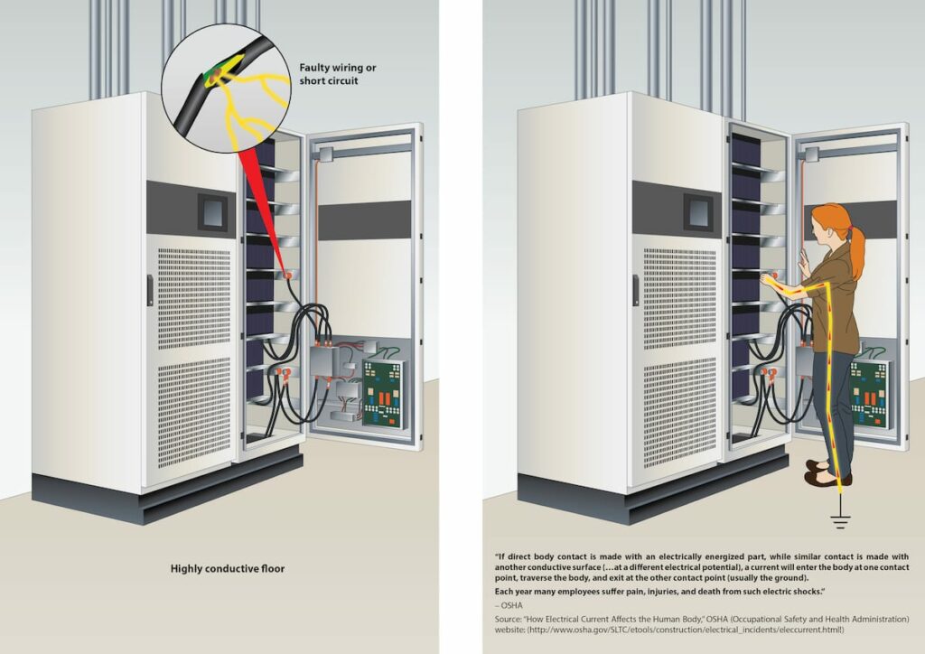 A split illustration demonstrating an issue with highly conductive floors. On the left side a data server is shown with the door open and a zoomed in cross section shows a split wire (labeled "Faulty wiring or short circuit". On the right side, a worker is shown reaching out to the data server. A yellow and red line running down her arm to ground shows the charge being carried. Text underneath reads "If direct body contact is made with an electrically energized part, while similar contact is made with another conductive surface (... at a different electrical potential), a current will enter the body at one contact point, traverse the body, and exit at the other contact point (usually the ground). Each year many employees suffer pain, injuries, and death from such electric shocks" attributed to OSHA. The source is given as "How Electrical Current Affects the Human Body," OSHA (Occupational Safety and Health Administration) website: (http://www.osha.gov.uk/SLTC/etools/construction/electrical_incidents/eleccurrent.html)