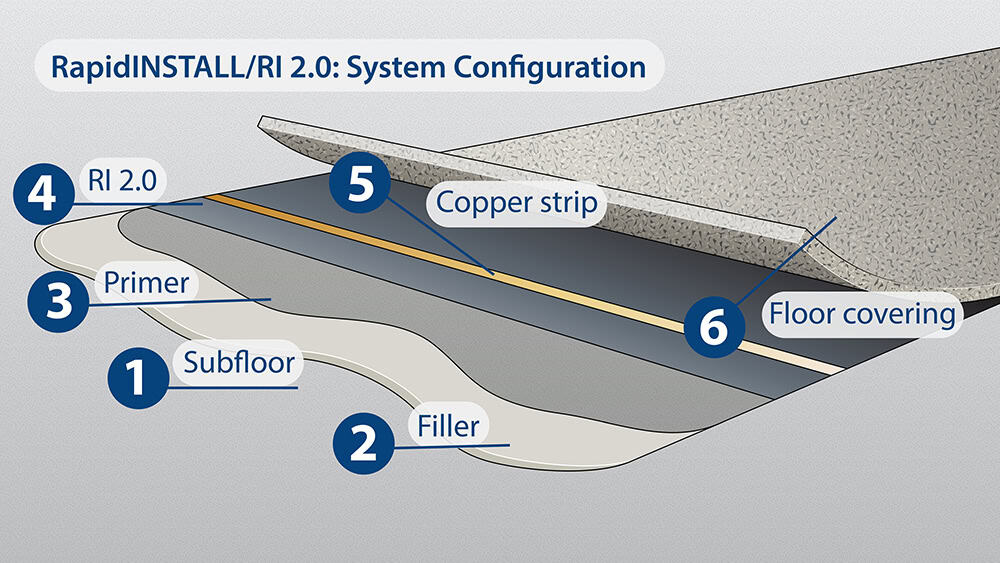 Illustration labeled RapidINSTALL/RI 2.0: System Configuration. The bottom gray layer is labeled "Subfloor". The next layer up is a thicker layer of grayish white and is labelled "Filler". The next layer up is a darker gray and labeled "Primer". The following layer is a thin dark gray layer of adhesive tape labeled "RI 2.0". Pressed into that layer is a strip for grounding labeled "Copper strip". The final layer is a thick pattern layer of rubber tile labeled "Floor covering"