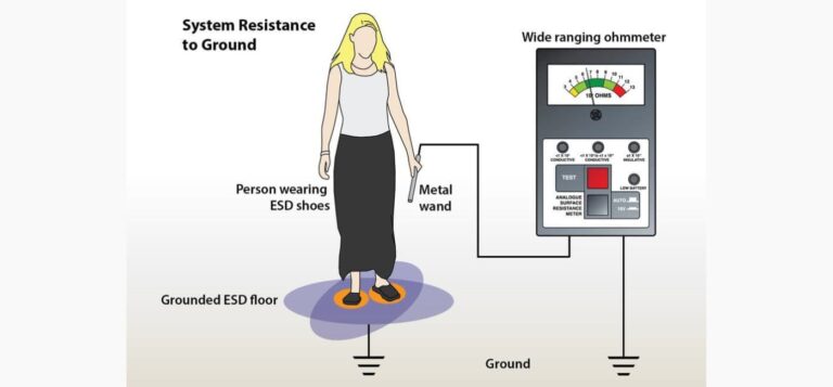 Graphic labeled “System Resistance to Ground”. The illustration below shows a woman (labeled “Person wearing ESD shoes”) holding a wand (labeled “Metal want”). The floor beneath her has the ground symbol extending from it and is labeled “Grounded ESD floor”. The metal wand is connected to an ohmmeter (labeled “Wide ranging ohmmeter”). The ohmmeter also has a connection to ground.