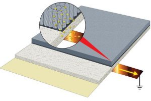 ESD flooring – grounding Illustration demonstrating how ESD flooring is grounded. Conductive elements in ESD flooring transport static charges from people or objects on the floor to the conductive ground plane (conductive adhesive or underlayment); charges then flow across the conductive ground plane to copper strips at the periphery of the room, connected to some form of earth ground.